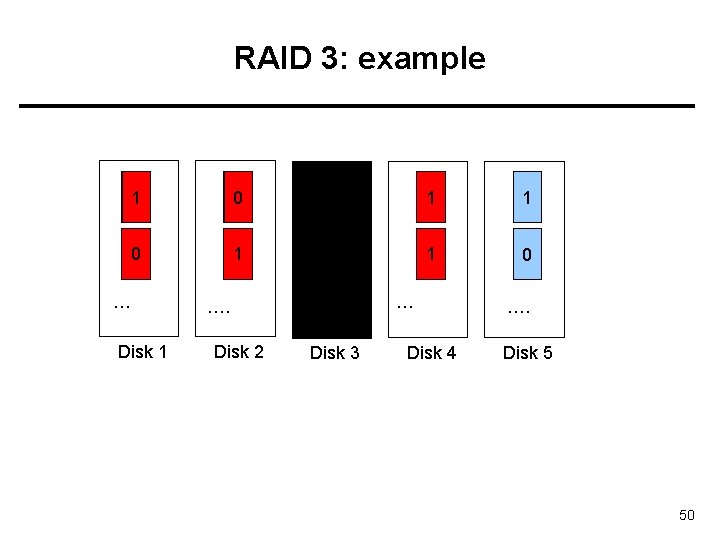 RAID 3: example 1 0 11 1 1 00 1 0 … Disk 1