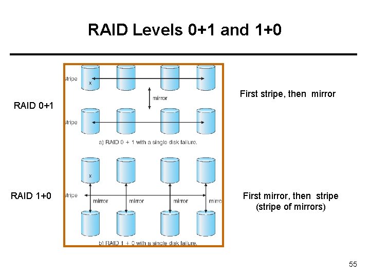 RAID Levels 0+1 and 1+0 First stripe, then mirror RAID 0+1 RAID 1+0 First