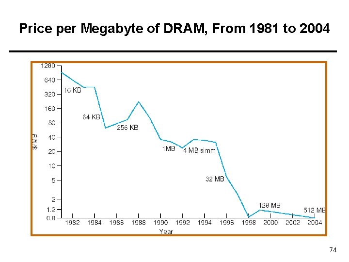 Price per Megabyte of DRAM, From 1981 to 2004 74 