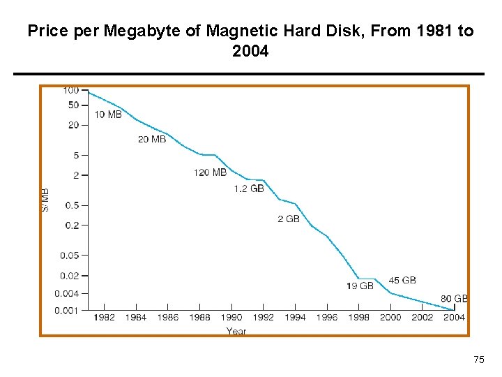Price per Megabyte of Magnetic Hard Disk, From 1981 to 2004 75 