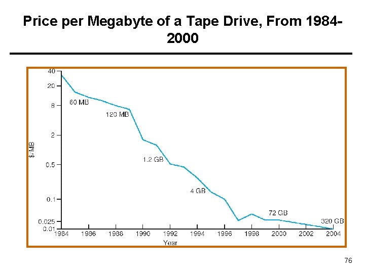 Price per Megabyte of a Tape Drive, From 19842000 76 
