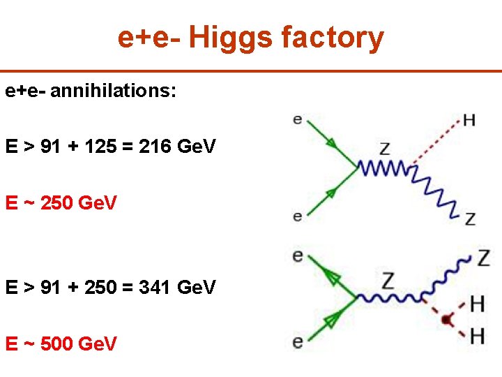 e+e- Higgs factory e+e- annihilations: E > 91 + 125 = 216 Ge. V