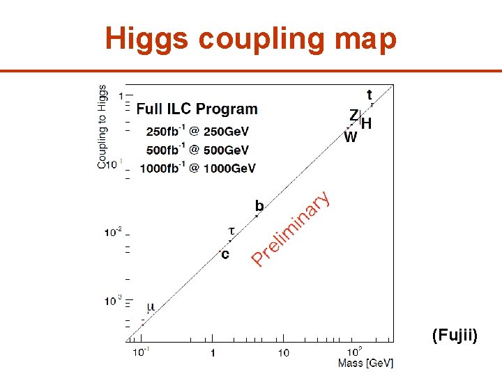 Higgs coupling map (Fujii) 14 