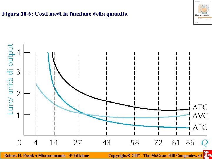 Figura 10 -6: Costi medi in funzione della quantità Robert H. Frank t Microeconomia