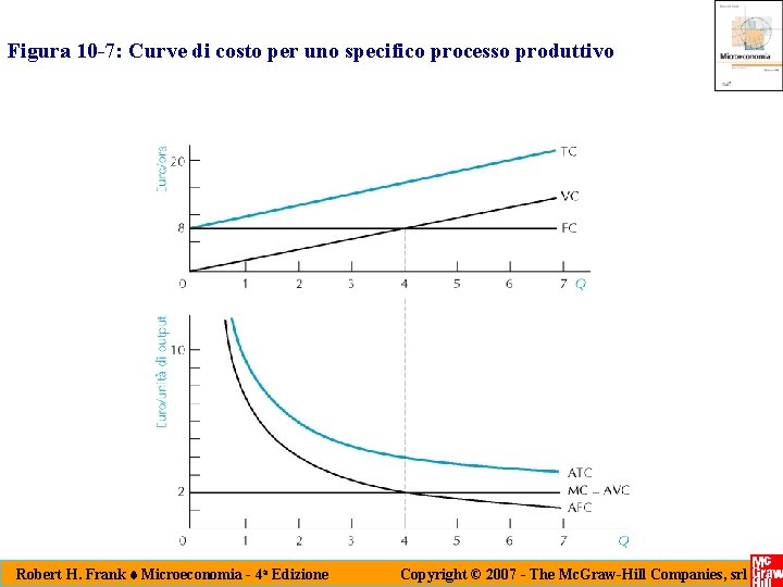 Figura 10 -7: Curve di costo per uno specifico processo produttivo Robert H. Frank