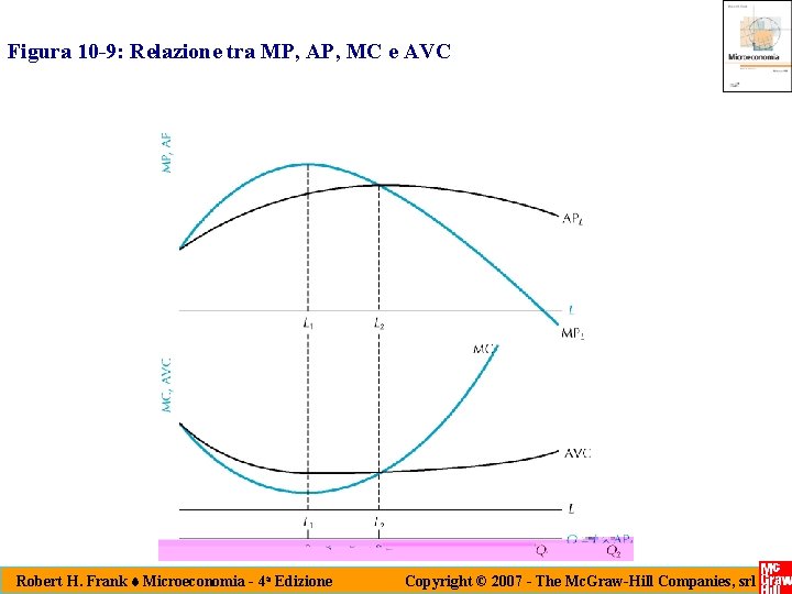 Figura 10 -9: Relazione tra MP, AP, MC e AVC Robert H. Frank t