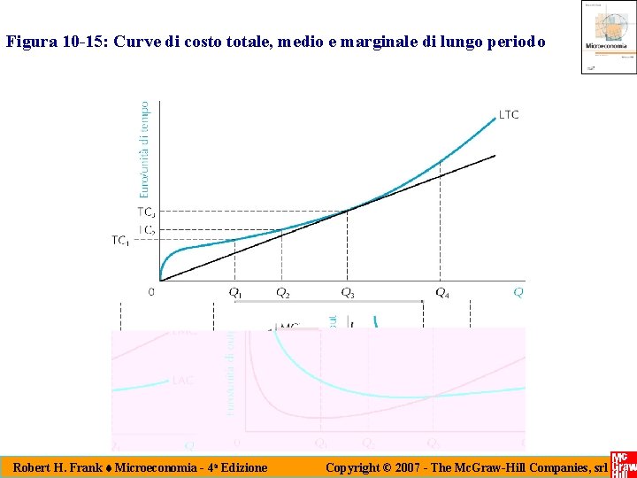 Figura 10 -15: Curve di costo totale, medio e marginale di lungo periodo Robert