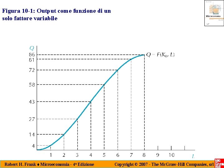 Figura 10 -1: Output come funzione di un solo fattore variabile Robert H. Frank