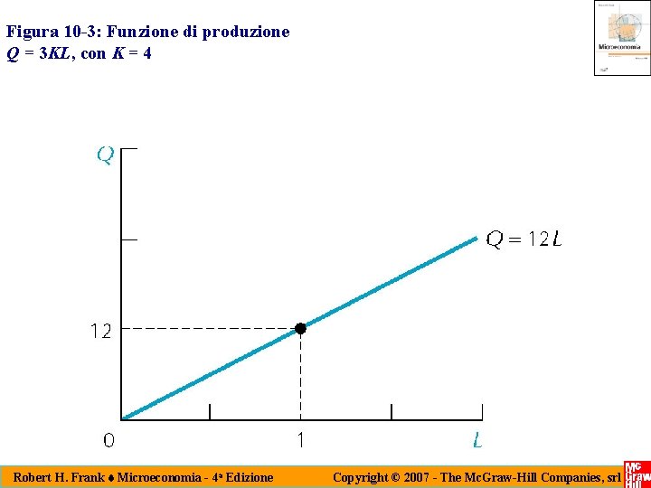 Figura 10 -3: Funzione di produzione Q = 3 KL, con K = 4