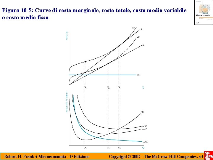 Figura 10 -5: Curve di costo marginale, costo totale, costo medio variabile e costo