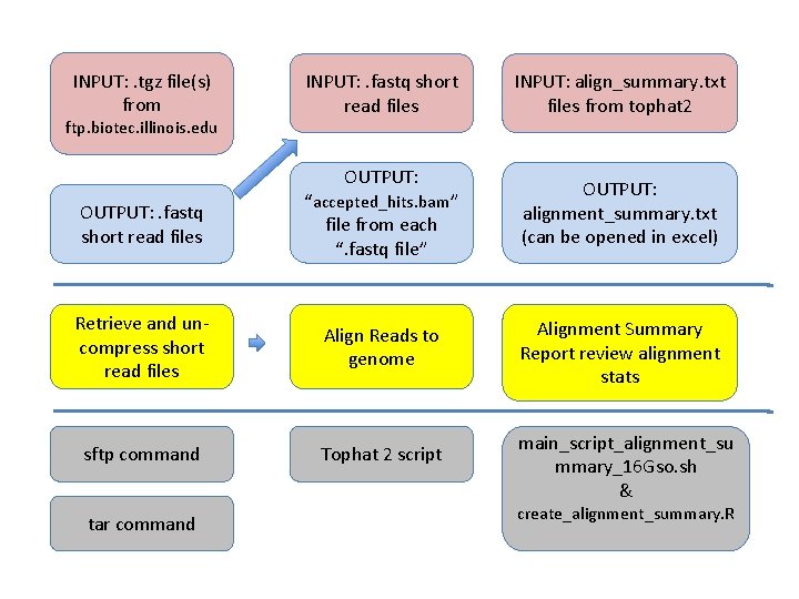 INPUT: . tgz file(s) from ftp. biotec. illinois. edu INPUT: . fastq short read