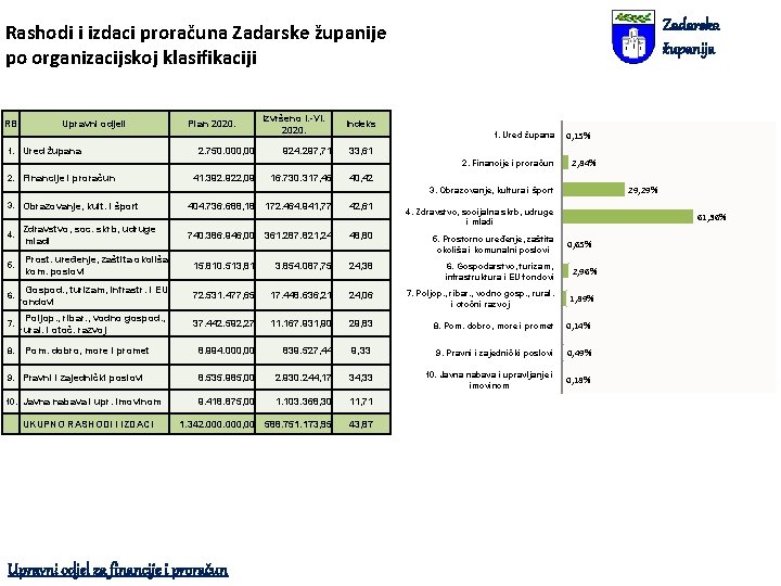 Zadarska županija Rashodi i izdaci proračuna Zadarske županije po organizacijskoj klasifikaciji RB Upravni odjeli