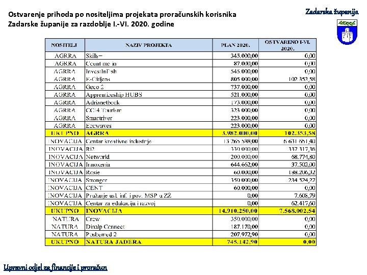 Ostvarenje prihoda po nositeljima projekata proračunskih korisnika Zadarske županije za razdoblje I. -VI. 2020.