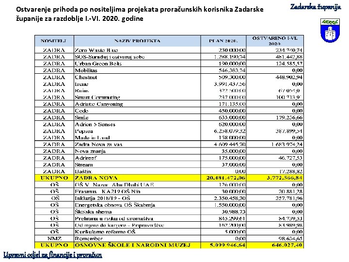 Ostvarenje prihoda po nositeljima projekata proračunskih korisnika Zadarske županije za razdoblje I. -VI. 2020.