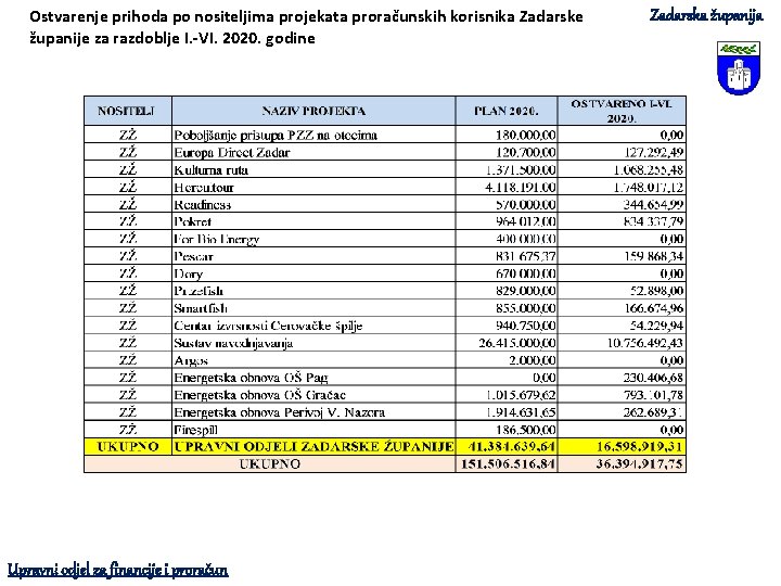 Ostvarenje prihoda po nositeljima projekata proračunskih korisnika Zadarske županije za razdoblje I. -VI. 2020.