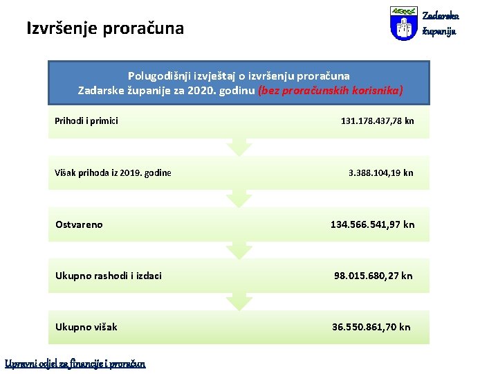 Zadarska županija Izvršenje proračuna Polugodišnji izvještaj o izvršenju proračuna Zadarske županije za 2020. godinu