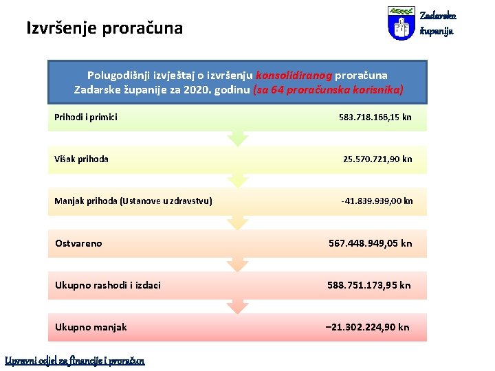 Zadarska županija Izvršenje proračuna Polugodišnji izvještaj o izvršenju konsolidiranog proračuna Zadarske županije za 2020.