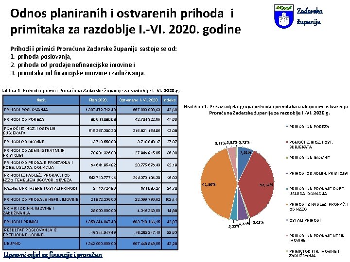 Odnos planiranih i ostvarenih prihoda i primitaka za razdoblje I. -VI. 2020. godine Zadarska