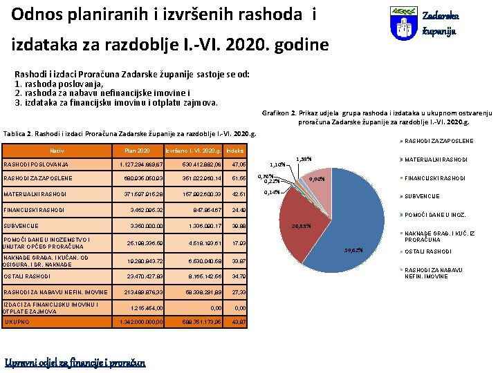 Odnos planiranih i izvršenih rashoda i Zadarska županija izdataka za razdoblje I. -VI. 2020.