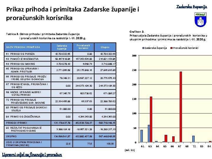 Zadarska županija Prikaz prihoda i primitaka Zadarske županije i proračunskih korisnika Grafikon 3. Prikaz