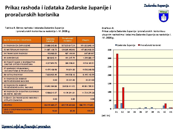 Zadarska županija Prikaz rashoda i izdataka Zadarske županije i proračunskih korisnika Tablica 4. Odnos
