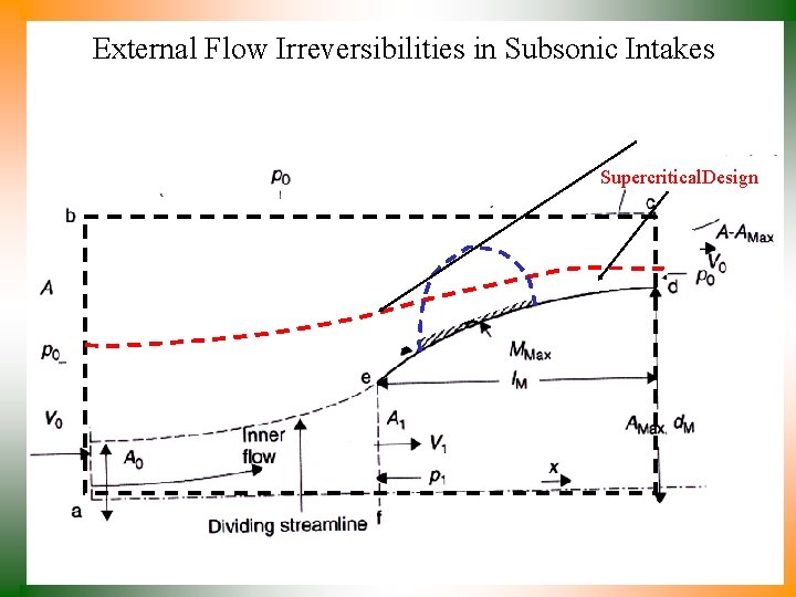External Flow Irreversibilities in Subsonic Intakes Supercritical. Design 