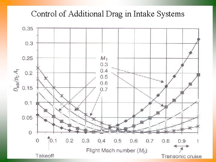 Control of Additional Drag in Intake Systems 