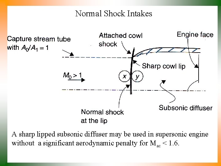 Normal Shock Intakes A sharp lipped subsonic diffuser may be used in supersonic engine