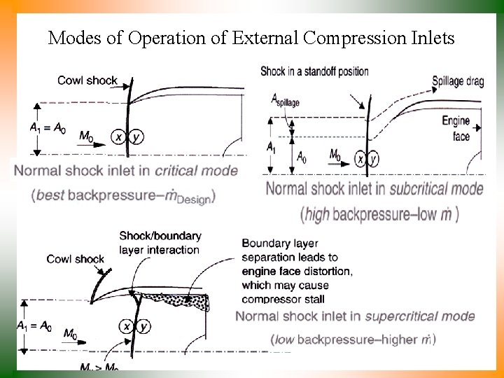 Modes of Operation of External Compression Inlets 