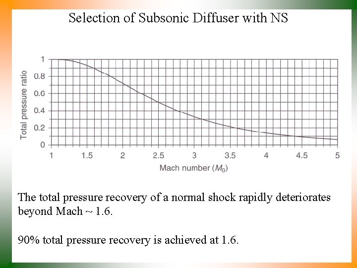 Selection of Subsonic Diffuser with NS The total pressure recovery of a normal shock