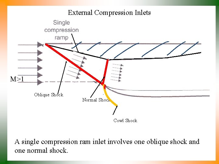 External Compression Inlets M>1 Oblique Shock Normal Shock Cowl Shock A single compression ram