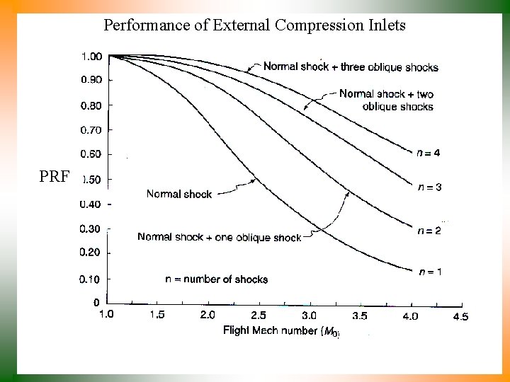 Performance of External Compression Inlets PRF 