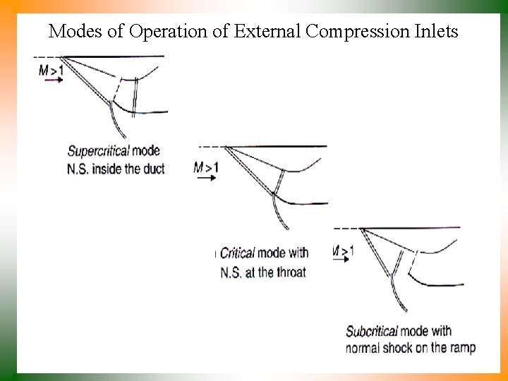 Modes of Operation of External Compression Inlets 