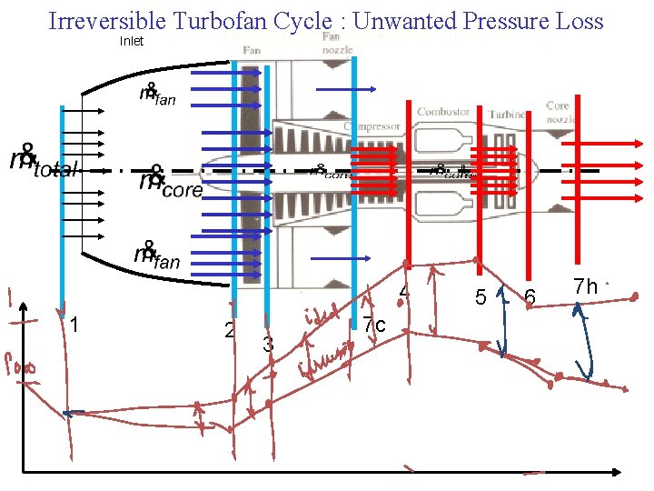 Irreversible Turbofan Cycle : Unwanted Pressure Loss Inlet 4 1 2 3 7 c