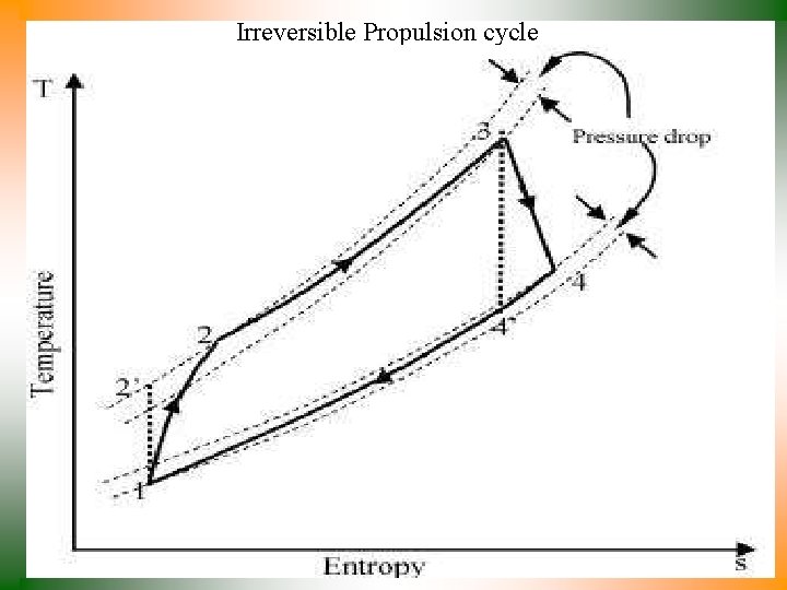 Irreversible Propulsion cycle 