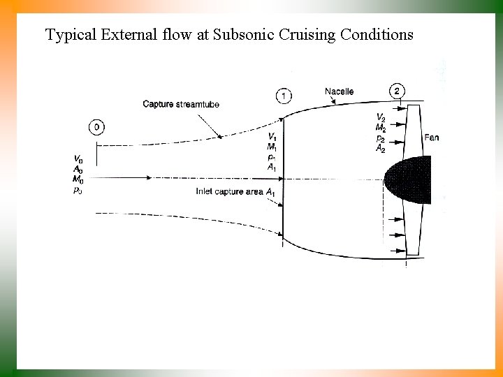 Typical External flow at Subsonic Cruising Conditions 