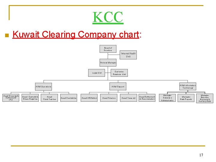 KCC n Kuwait Clearing Company chart: Board of Directors Internal Audit Unit General Manager