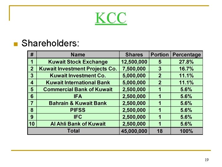 KCC n Shareholders: 19 