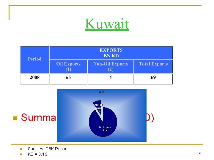 Kuwait n Summary of Export: (BN KD) n n Sources: CBK Report KD =