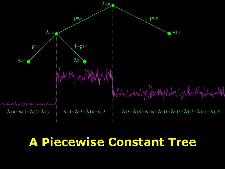 A Piecewise Constant Tree 