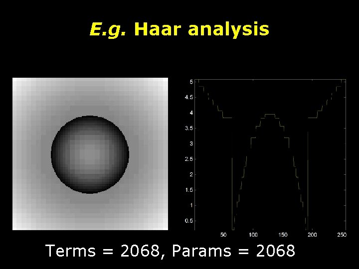 E. g. Haar analysis Terms = 2068, Params = 2068 