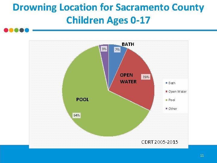 Drowning Location for Sacramento County Children Ages 0 -17 3% 7% BATH OPEN WATER