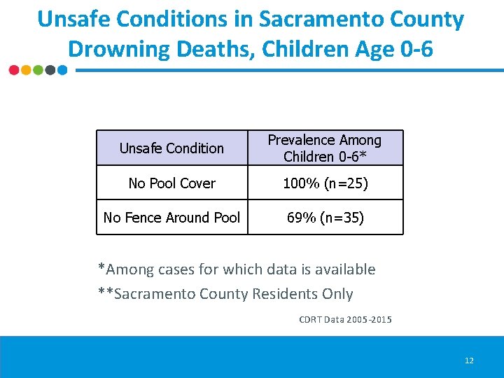 Unsafe Conditions in Sacramento County Drowning Deaths, Children Age 0 -6 Unsafe Condition Prevalence