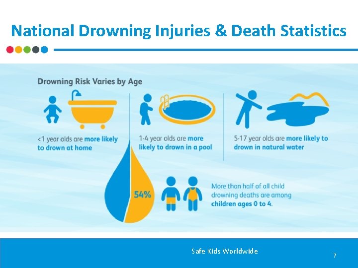 National Drowning Injuries & Death Statistics Safe Kids Worldwide 7 