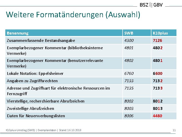 Weitere Formatänderungen (Auswahl) Benennung SWB K 10 plus Zusammenfassende Bestandsangabe 4300 7126 Exemplarbezogener Kommentar