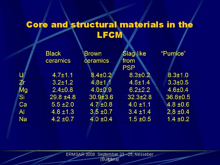 Core and structural materials in the LFCM ERMSAR 2008 September 23 – 25, Nesseber