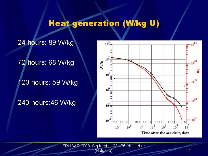 Heat generation (W/kg U) 24 hours: 89 W/kg 72 hours: 68 W/kg 120 hours: