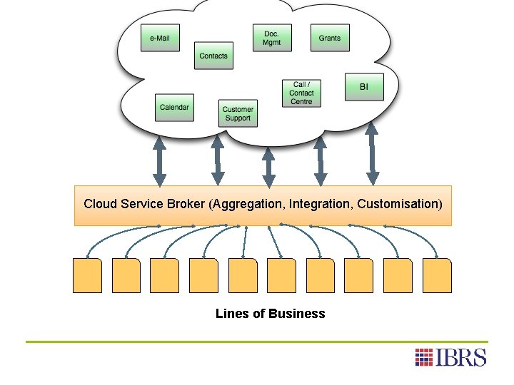 Cloud Service Broker (Aggregation, Integration, Customisation) Lines of Business 