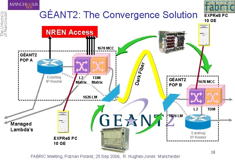 GÉANT 2: The Convergence Solution EXPRe. S PC 10 GE NREN Access 1678 MCC
