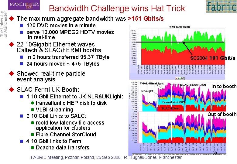 Bandwidth Challenge wins Hat Trick u The maximum aggregate bandwidth was >151 Gbits/s n